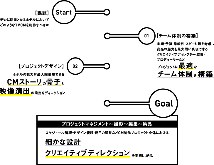 Start 【課題】新たに開業となるホテルにおいてどのようなTVCMを制作すべきか 01【チーム体制の構築】実績・予算・柔軟性・スピード等を考慮し商品の魅力を最大限に表現できるクリエイティブディレクター・監督・プロデューサーなどプロジェクトに最適なチーム体制を構築 02【プロジェクトデザイン】ホテルの魅力が最大限表現できるCMストーリの骨子と映像演出の策定をディレクション Goal プロジェクトマネジメント～撮影～編集～納品 スケジュール管理・デザイン管理・費用の調整などCM制作プロジェクト全体における細かな設計クリエイティブディレクションを実施し、納品
