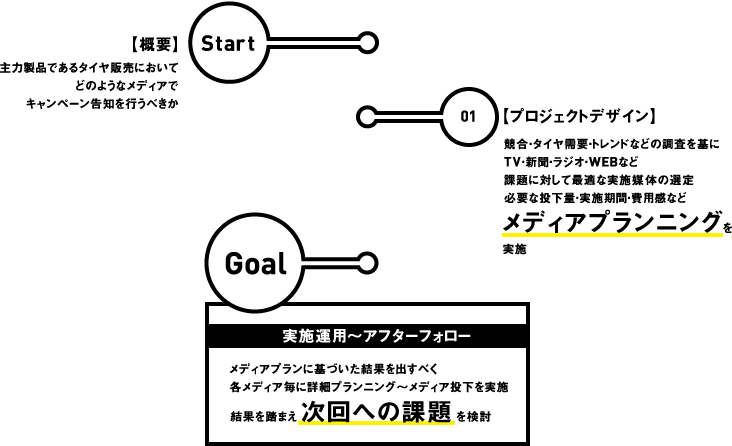 Start 【概要】主力製品であるタイヤ販売においてどのようなメディアでキャンペーン告知を行うべきか 01【プロジェクトデザイン】競合・タイヤ需要・トレンドなどの調査を基にTV・新聞・ラジオ・WEBなど課題に対して最適な実施媒体の選定必要な投下量・実施期間・費用感などメディアプランニング実施 Goal 実施運用～アフターフォロー メディアプランに基づいた結果を出すべく各メディア毎に詳細プランニング～メディア投下を実施 結果を踏まえ次回への課題を検討
