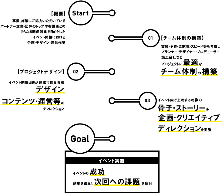 Start 【概要】事業、施策にご協力いただいているパートナー企業・団体のトップや有識者とのさらなる関係強化を目的としたイベント開催における企画・デザイン・運営作業 01【チーム体制の構築】実績・予算・柔軟性・スピード等を考慮しプランナー・デザイナー・プロデューサー施工会社などプロジェクトに最適なチーム体制の構築 02【プロジェクトデザイン】イベント開催目的が達成可能な各種デザインコンテンツ・運営等のディレクション 03イベント内で上映する映像の骨子・ストーリーを企画・クリエイティブディレクションを実施 Goal イベント実施 イベントの成功 結果を踏まえ次回への課題を検討
