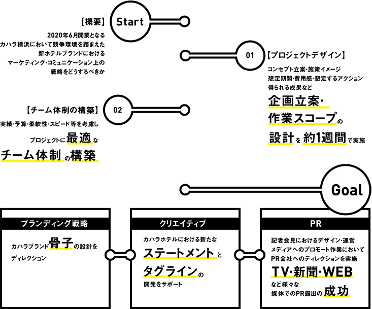Start 【概要】2020年7月開業となるカハラ横浜において競争環境を踏まえた新ホテルブランドにおけるマーケティング・コミュニケーション上の戦略をどうするべきか 01【プロジェクトデザイン】コンセプト立案・施策イメージ想定期間・費用感・想定するアクション得られる成果など企画立案・作業スコープの設計を約１週間で実施 02【チーム体制の構築】実績・予算・柔軟性・スピード等を考慮しプロジェクトに最適なチーム体制の構築 Goal ブランディング戦略 カハラブランド骨子の設計をディレクション クリエイティブ カハラホテルにおける新たなステートメントとタグライン開発をサポート PR 記者会見におけるデザイン・運営メディアへのプロモート作業においてPR会社へのディレクションを実施TV・新聞・WEBなど様々な媒体でのPR露出の成功
